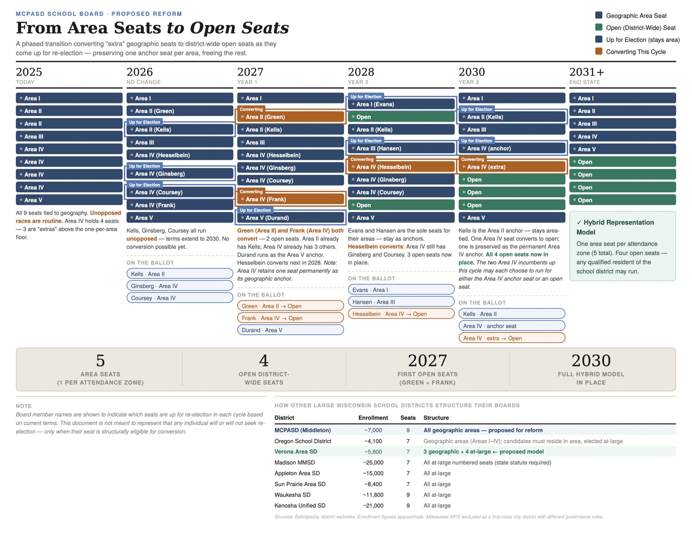 MCPASD School Board — From Area Seats to Open Seats: a year-by-year phased transition diagram showing every seat's status from 2025 through 2031+, and a comparison to how other large Wisconsin districts structure their boards.